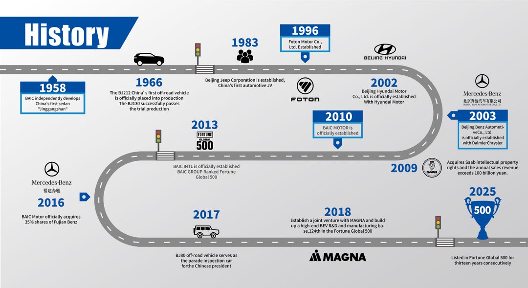 Brand Milestone 2